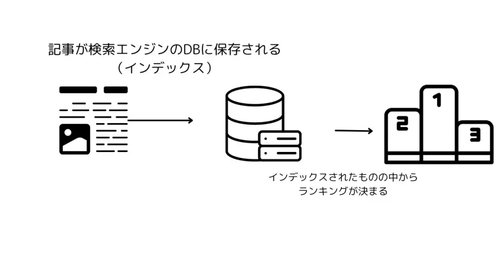 インデックスされたもののなかから　ランキング付けが行われる